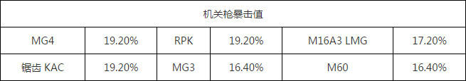 全民突击哪种枪械暴击最高 暴击率排行一览