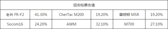 全民突击哪种枪械暴击最高 暴击率排行一览