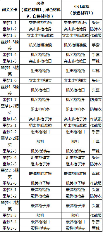 全民突击新版本噩梦难度物品材料掉落一览